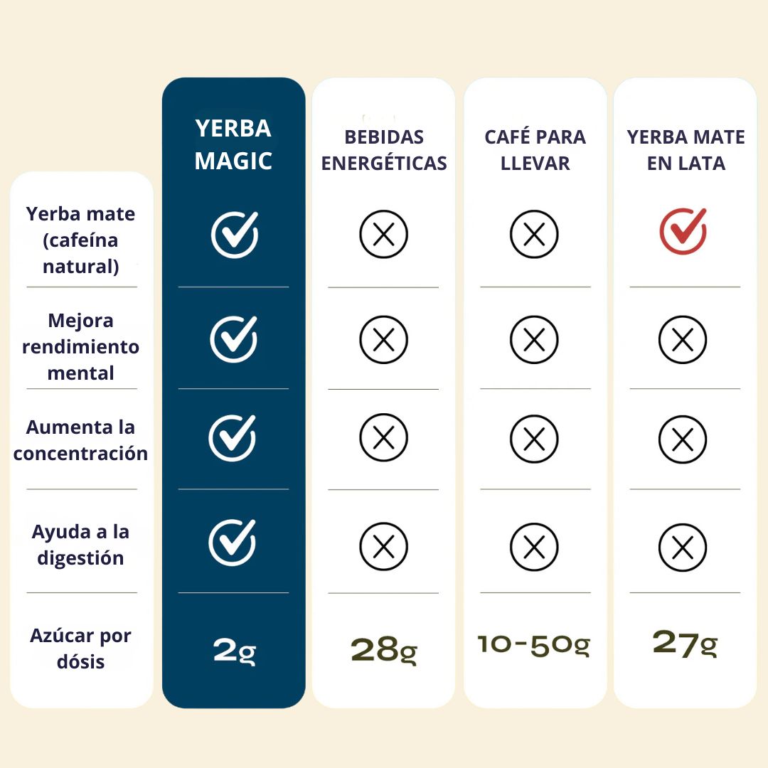 Activa tu cuerpo y Enfoca tu mente con Yerba Magic®